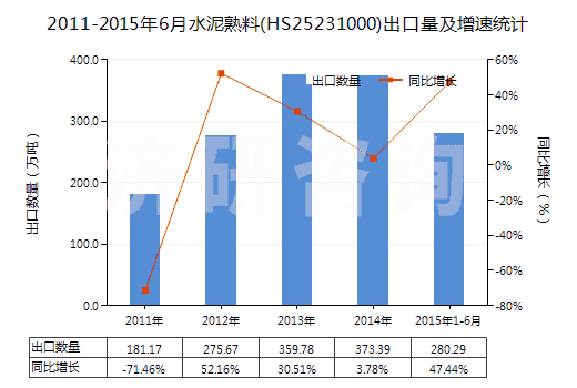 2011-2015年6月水泥熟料(HS25231000)出口量及增速統(tǒng)計(jì) 2011-2015年6月水泥熟料(HS25231000)出口量及增速統(tǒng)計(jì)